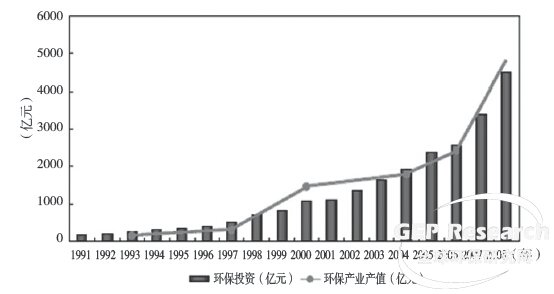 我国环保投资与环保产业产值发展情况