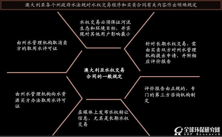 澳大利亚水权交易
