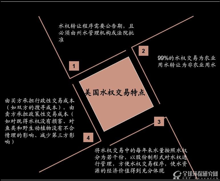 美国水权交易