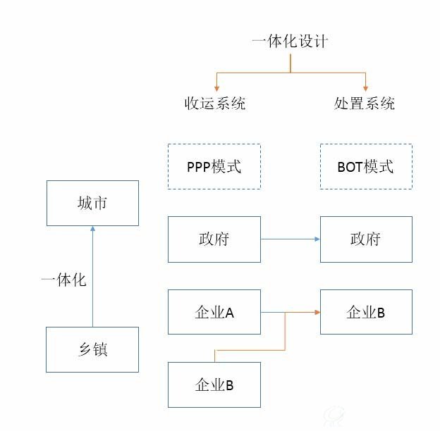 垃圾焚烧一体化运营模式
