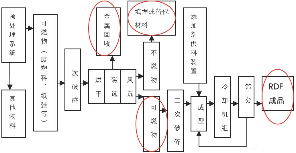RDF制作工艺流程