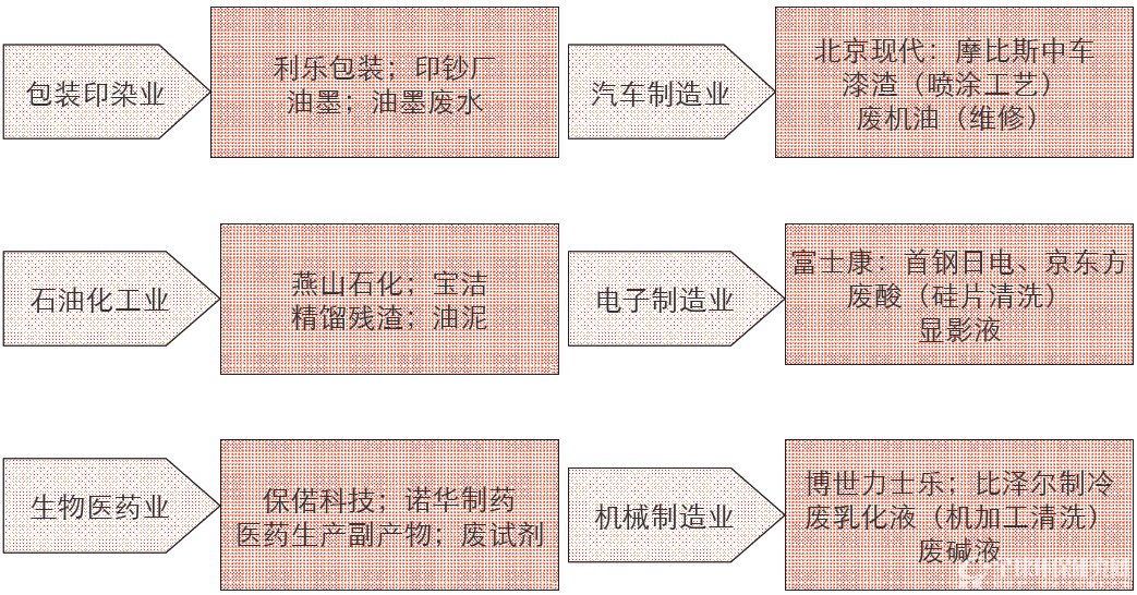 工业废弃物来源