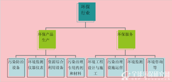 环保行业范围