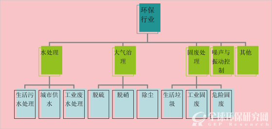 环保子行业划分