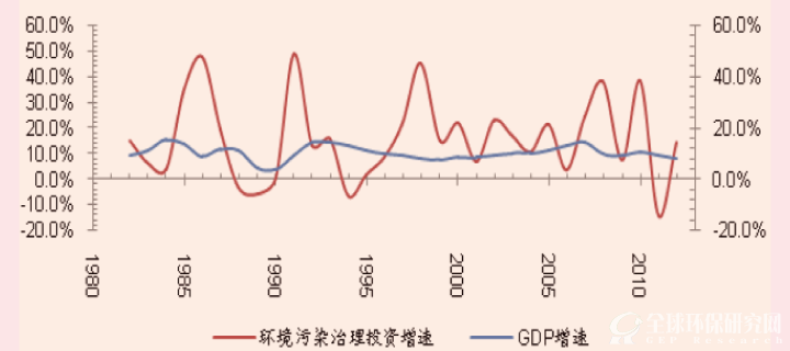 B体育·(sports)官方网站污染治理投资增速与GDP 增速相关性较小 资料