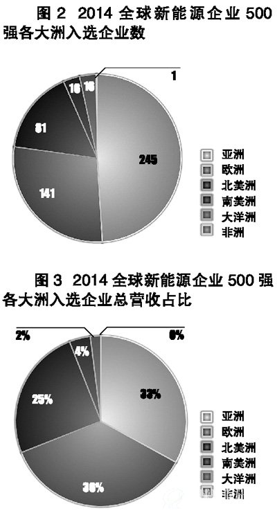 2014全球新能源企业500强洲际对比
