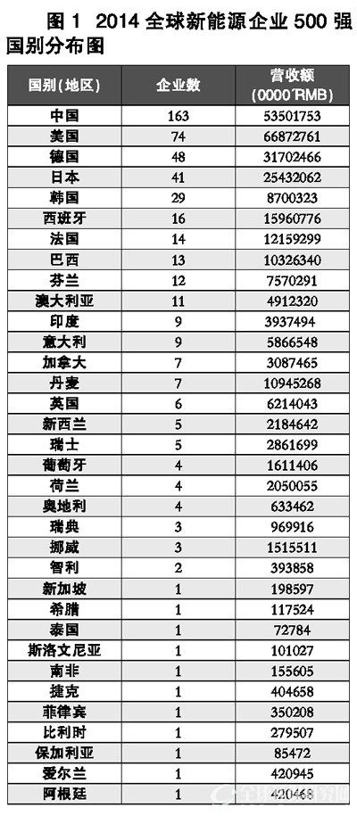 2014年全球新能源企业500强国别分布
