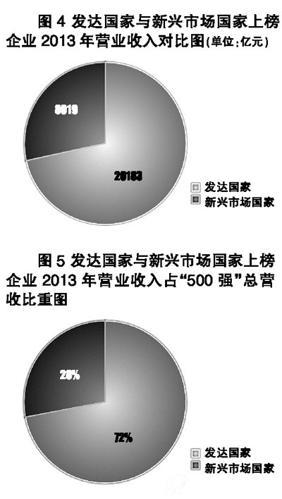 2014全球新能源发达国家和发展中国家对比