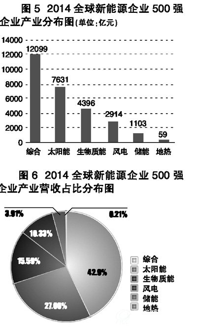2014全球新能源企业500强产业分布图