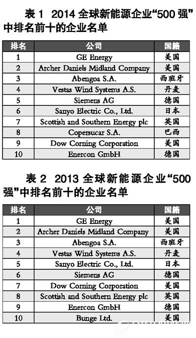 2014全球新能源企业500强排名及中国企业