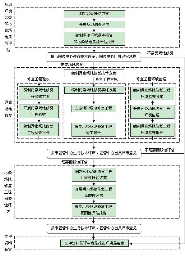 《天津市工业企业场地调查评估及修复管理程序和要求(暂行)》 天津工业企业场地调查评估及修复管理程序和要求