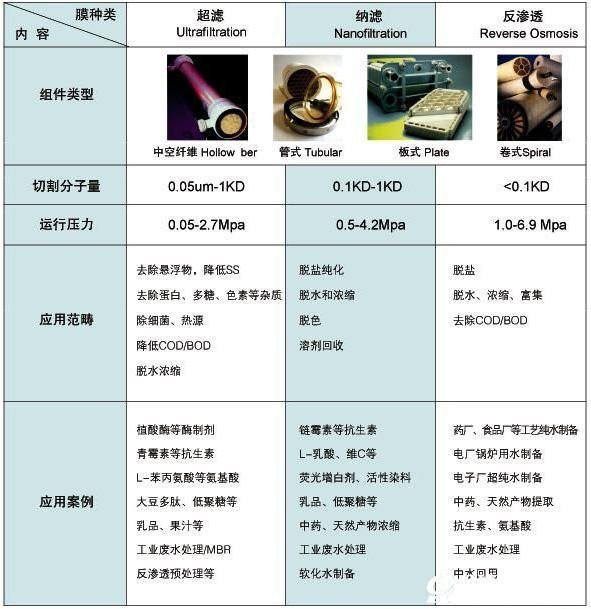 有机膜UF-NF-RO系统