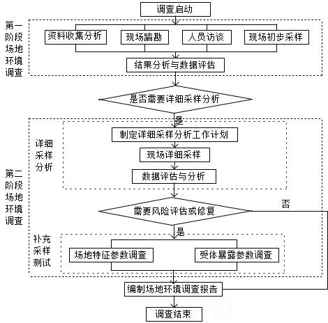 场地调查技术路线