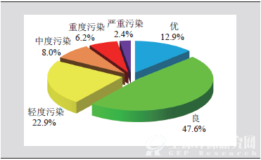 2013年新标准第一阶段监测实施城市不同空气质量级别天数比例