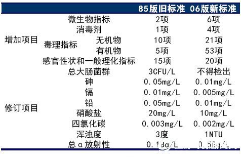 《生活饮用水标准》新旧对比