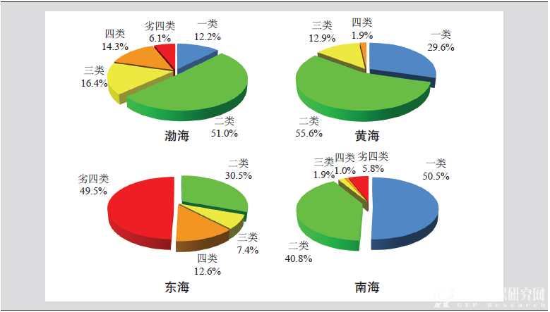 2013年四大海区近岸海域水质状况