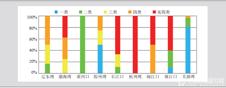 2013年重要海湾水质状况