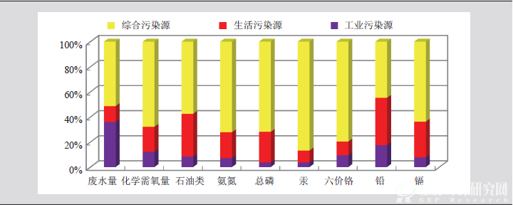 2013年不同类型直排海污染源主要污染物排放情况