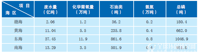 2013年四大海区受纳污染物情况