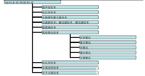 油田水处理新技术