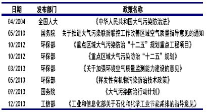 国家层面VOCs监测治理政策法规