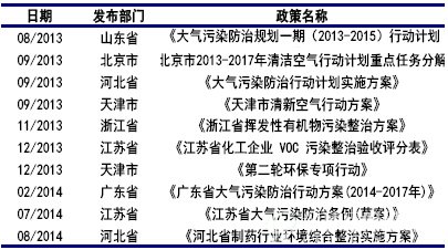 地方VOCs监测治理逐步进入政策密集期