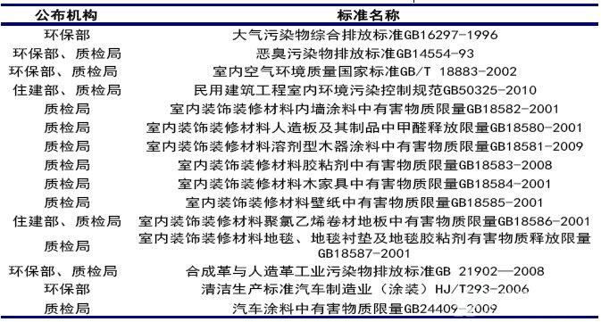 我国已公布的涉及VOCs行业排放标准