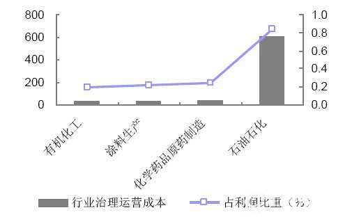 全球市场重点行业VOCs治理运营成本及占利润比重（单位：百万元，%）
