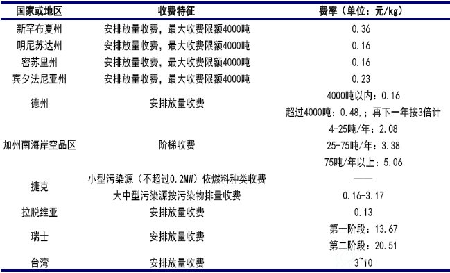 全球VOCs排放收费标准