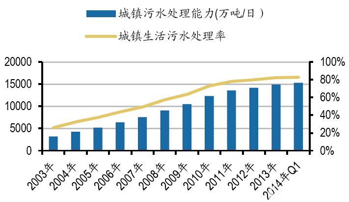 2013年城镇污水处理能力超过82%