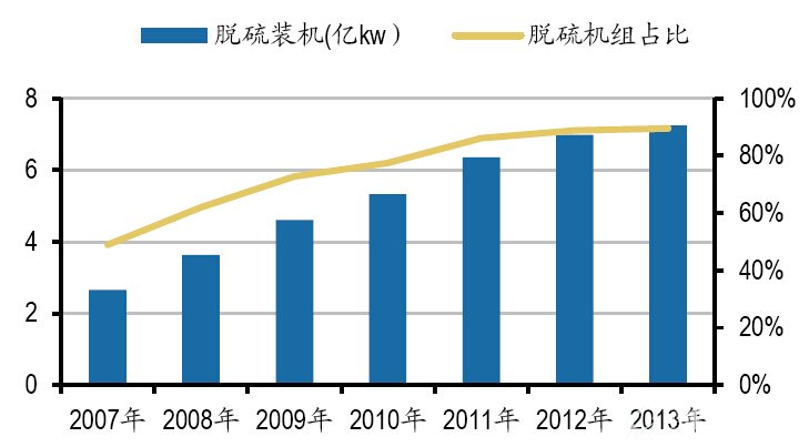 2013年脱硫装机占比超过90%