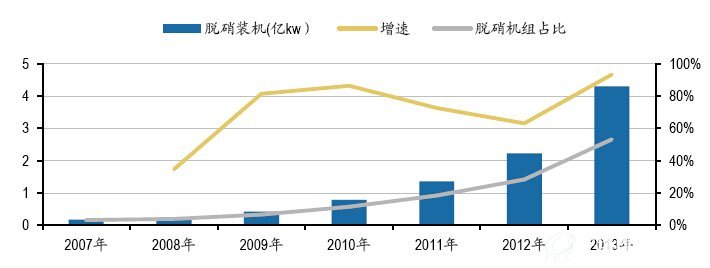 脱硝改造仍有2-3年的高速增长期