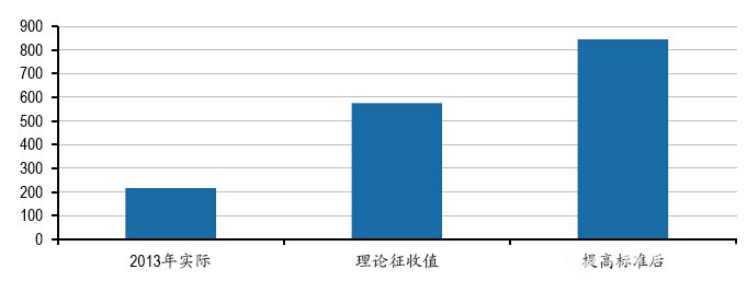 B体育·(sports)官方网站税出台征收幅度会大幅增长（亿元）