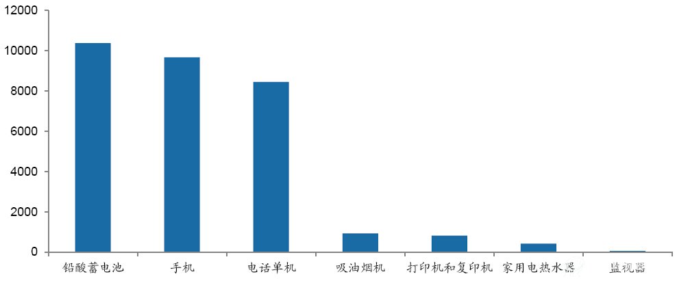 第二批基金补贴目录新增的8种产品2013年报废总量超过3亿台（万台）