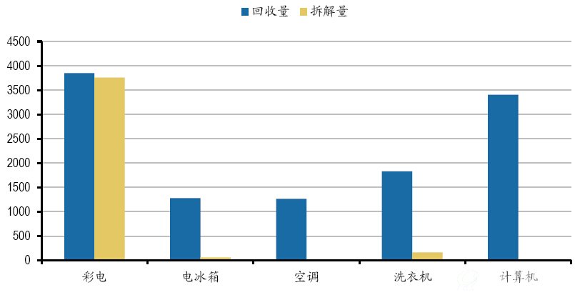 2013年“四机一脑”回收、拆解量统计