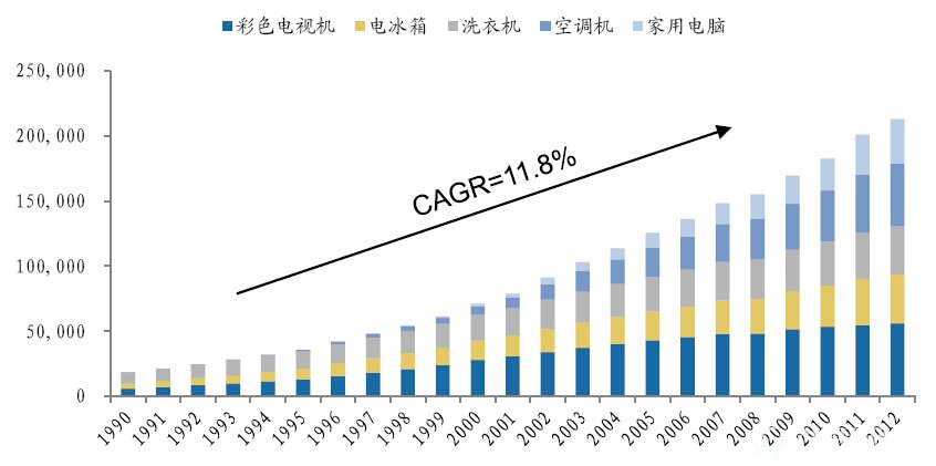 我国“四机一脑”社会保有量（万台）