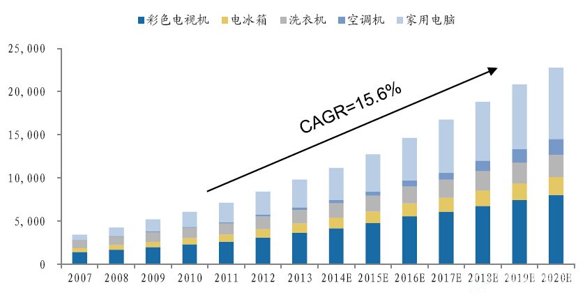 我国“四机一脑”报废量预测（万台）