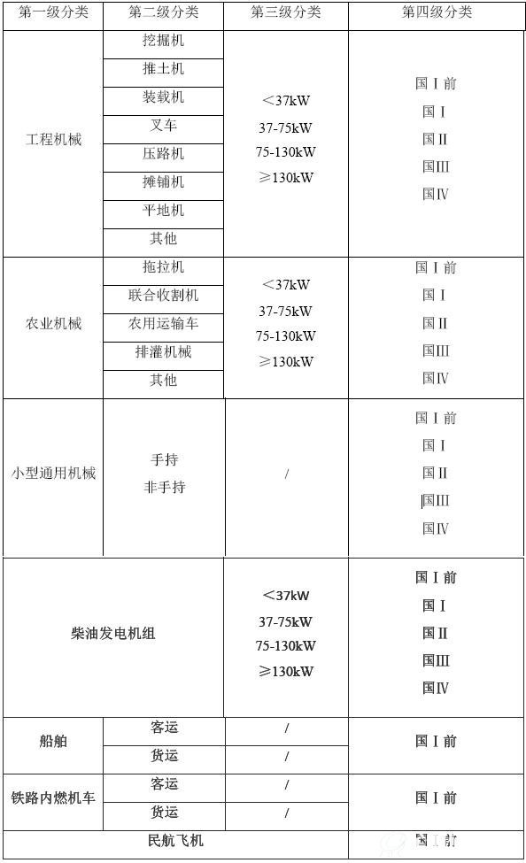 非道路移动污染源四级分类