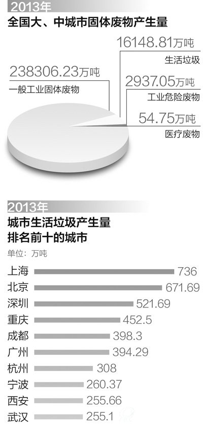 城市生活垃圾产生量排名
