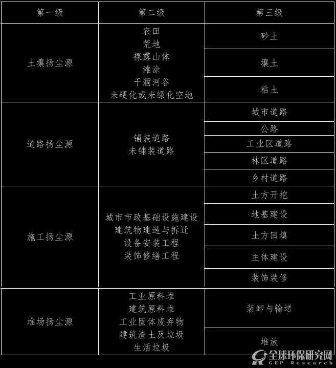 扬尘源分类分级体系