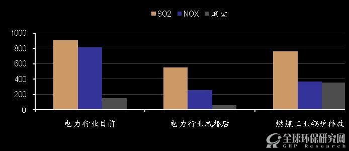 2016年后工业锅炉或将取代电力行业成为大气污染贡献最多行业