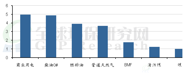 清洁煤技术综合成本显著低于其他替代能源