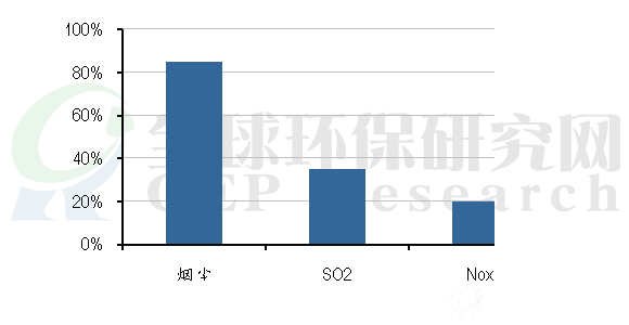 清洁煤技术降低污染物排放的比例