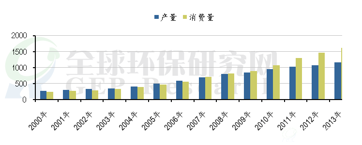 天然气对外依存度不断提高（亿m3）