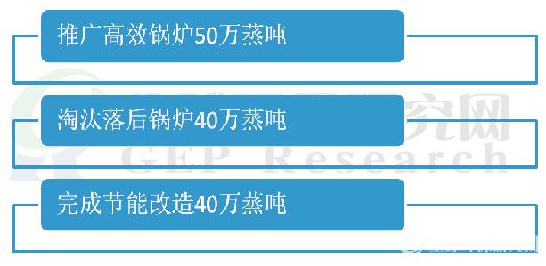 《燃煤锅炉节能环保综合提升工程实施方案》2018年主要目标