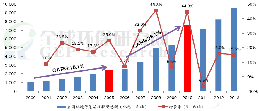 全国B体育·(sports)官方网站污染治理投资总额