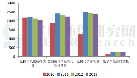 2010年以来四项减排指标排放情况（单位：万吨）