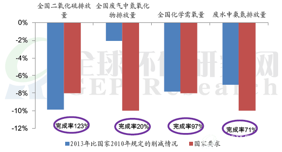 对比2010年国家环保规划的完成情况