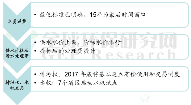 2015-2017年中国水市场权费不断提升
