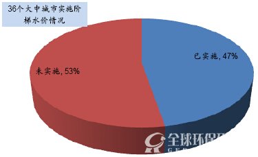 36个大中城市实施阶梯水价情况